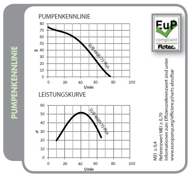 Tiefbrunnenpumpe SUB 4600/75 B Plus, ohne Schwimmerschalter