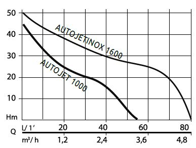 Oberflächenpumpe Autojet 1600, mit Druck- und Flusskontrolle